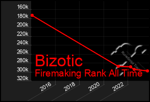 Total Graph of Bizotic