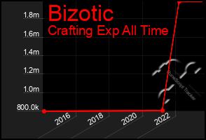 Total Graph of Bizotic
