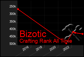 Total Graph of Bizotic