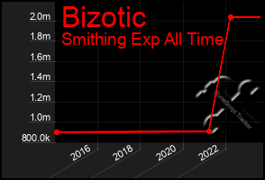 Total Graph of Bizotic