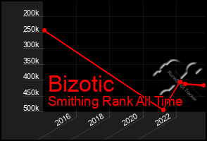 Total Graph of Bizotic