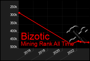 Total Graph of Bizotic