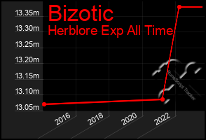 Total Graph of Bizotic