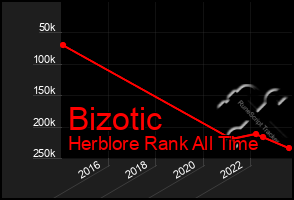 Total Graph of Bizotic