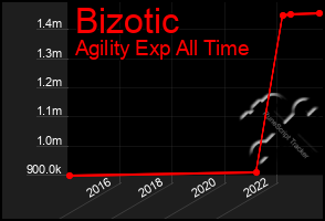 Total Graph of Bizotic