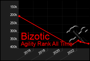 Total Graph of Bizotic