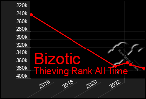 Total Graph of Bizotic