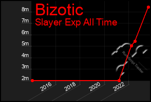 Total Graph of Bizotic