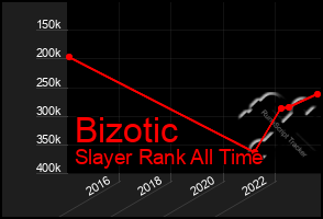 Total Graph of Bizotic