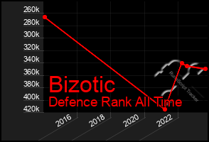 Total Graph of Bizotic