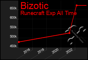 Total Graph of Bizotic