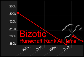 Total Graph of Bizotic