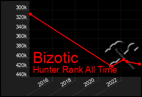 Total Graph of Bizotic