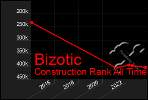 Total Graph of Bizotic