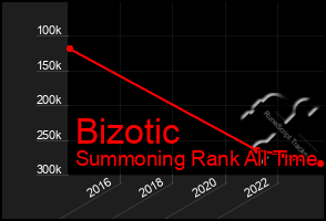 Total Graph of Bizotic