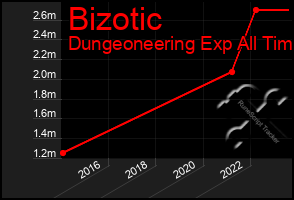 Total Graph of Bizotic