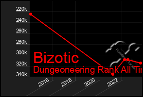 Total Graph of Bizotic