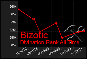 Total Graph of Bizotic