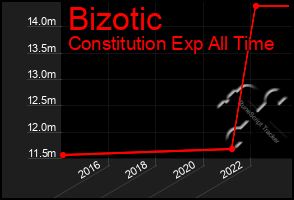 Total Graph of Bizotic