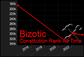 Total Graph of Bizotic