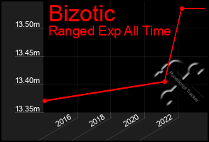 Total Graph of Bizotic