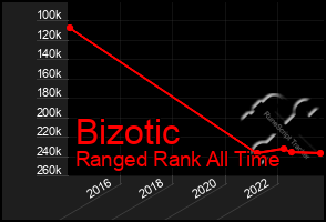 Total Graph of Bizotic