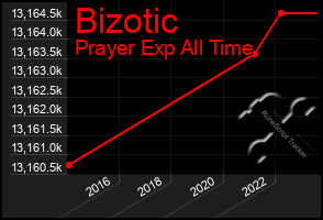 Total Graph of Bizotic