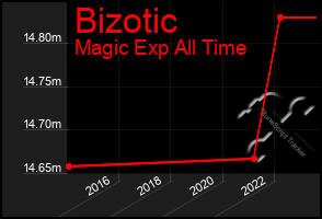 Total Graph of Bizotic