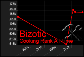 Total Graph of Bizotic