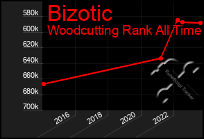 Total Graph of Bizotic
