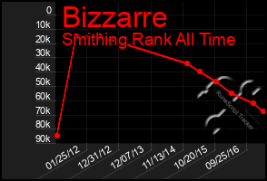 Total Graph of Bizzarre