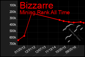 Total Graph of Bizzarre