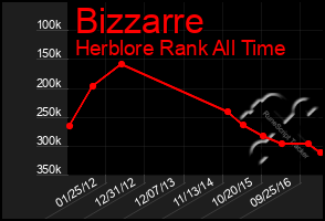 Total Graph of Bizzarre