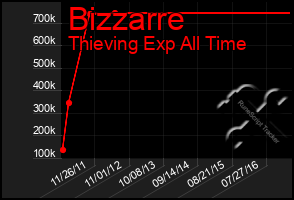 Total Graph of Bizzarre