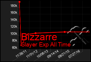 Total Graph of Bizzarre