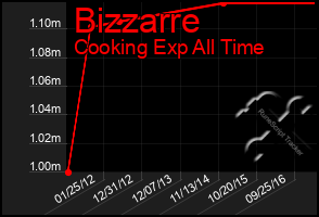 Total Graph of Bizzarre