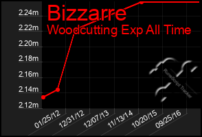 Total Graph of Bizzarre