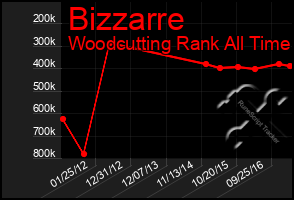 Total Graph of Bizzarre