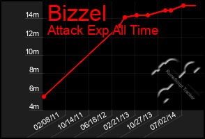 Total Graph of Bizzel
