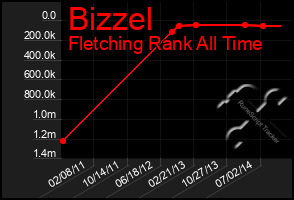 Total Graph of Bizzel