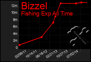 Total Graph of Bizzel