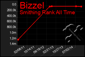 Total Graph of Bizzel