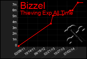 Total Graph of Bizzel