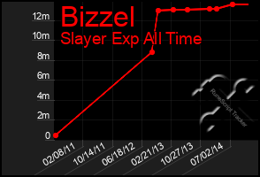 Total Graph of Bizzel
