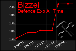 Total Graph of Bizzel