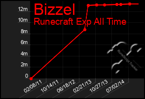Total Graph of Bizzel