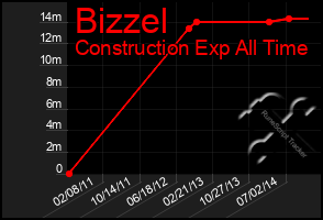Total Graph of Bizzel