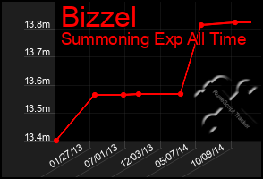 Total Graph of Bizzel