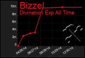 Total Graph of Bizzel