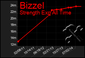 Total Graph of Bizzel